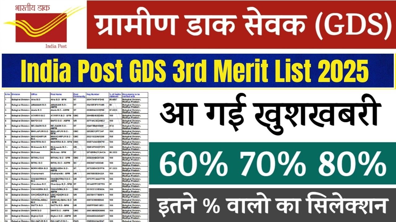 India Post GDS 3rd Merit List 2025: इंडिया पोस्ट जीडीएस तीसरी लिस्ट जारी, यहाँ करें चेक